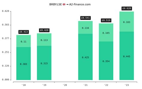 burberry shares dividend